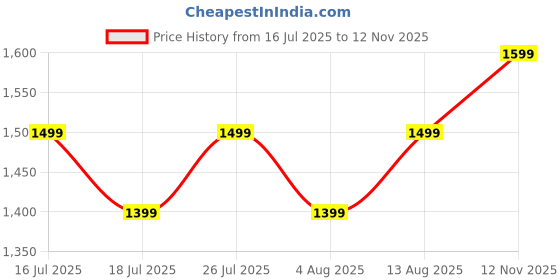 amazon.in puma Men Grail Sneaker puma Price History Graph from 16 Jul 2025 to 12 Nov 2025
