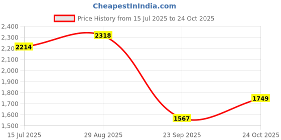 amazon.in Puma Men Grand Slipon Sneaker puma Price History Graph from 15 Jul 2025 to 24 Oct 2025