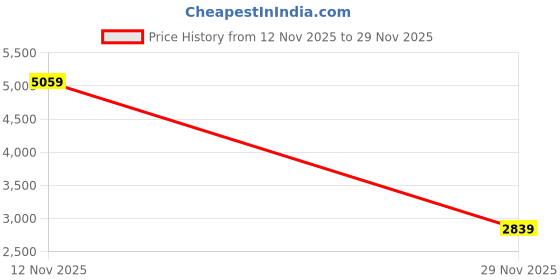 amazon.in puma Men Hoodies puma Price History Graph from 12 Nov 2025 to 29 Nov 2025