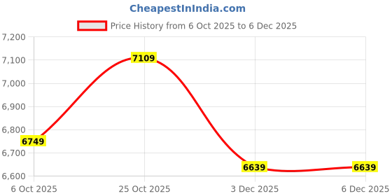 amazon.in puma Men Hoodies puma Price History Graph from 6 Oct 2025 to 5 Dec 2025
