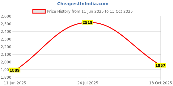 amazon.in puma Men Hurdler Walking Shoe puma Price History Graph from 11 Jun 2025 to 13 Oct 2025