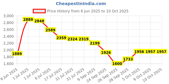 amazon.in puma Men Hurdler Walking Shoe puma Price History Graph from 6 Jun 2025 to 10 Oct 2025