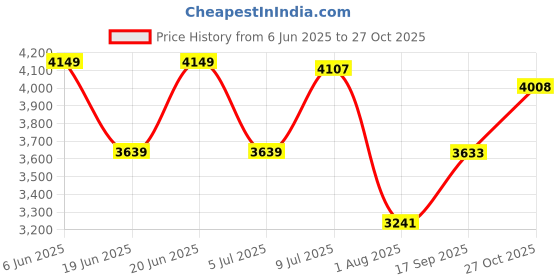 amazon.in puma Men Hypnotic LS Sneaker puma Price History Graph from 6 Jun 2025 to 27 Oct 2025