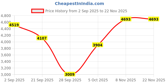 amazon.in puma Men Hypnotic LS Sneaker puma Price History Graph from 2 Sep 2025 to 22 Nov 2025