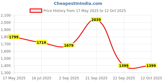 amazon.in puma Men, Iconic T7 Track Pants PT, High Risk Red, L, (53009811) puma Price History Graph from 17 May 2025 to 12 Oct 2025