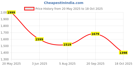 amazon.in Puma Men, Iconic T7 Track Pants PT, High Risk Red, M, (53009811) puma Price History Graph from 20 May 2025 to 18 Oct 2025