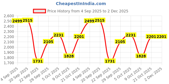 amazon.in puma Men Incinerate Running Shoe puma Price History Graph from 4 Sep 2025 to 2 Dec 2025