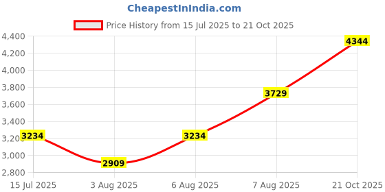 amazon.in Puma Men Infusion Training Shoe puma Price History Graph from 15 Jul 2025 to 21 Oct 2025