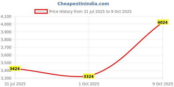 amazon.in puma Men Infusion Training Shoe puma Price History Graph from 31 Jul 2025 to 9 Oct 2025