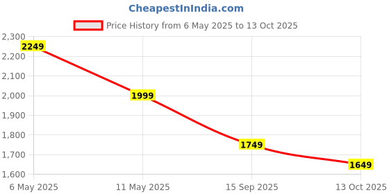 amazon.in puma Men Jacket puma Price History Graph from 6 May 2025 to 13 Oct 2025