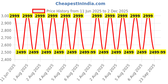 amazon.in puma Men Jacket puma Price History Graph from 11 Jun 2025 to 1 Dec 2025