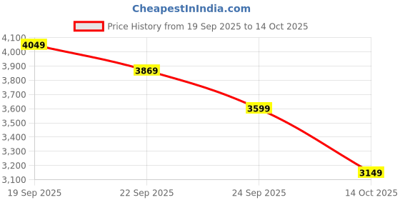 amazon.in puma Men Jacket puma Price History Graph from 19 Sep 2025 to 14 Oct 2025