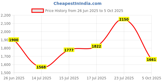 amazon.in puma Men Kardio Slipon Sneaker puma Price History Graph from 26 Jun 2025 to 5 Oct 2025