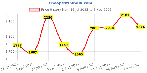 amazon.in puma Men Kardio Slipon Sneaker puma Price History Graph from 16 Jul 2025 to 4 Nov 2025