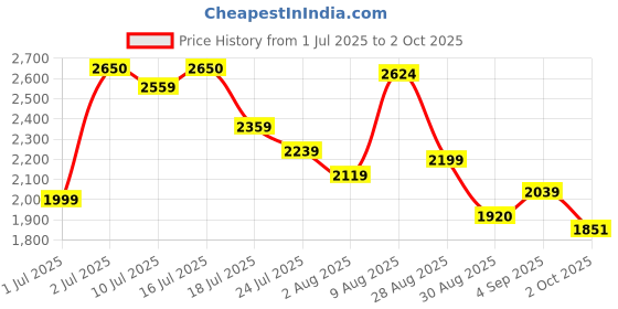 amazon.in puma Men Keen Walking Shoe puma Price History Graph from 1 Jul 2025 to 2 Oct 2025
