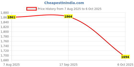 amazon.in puma Men Keen Walking Shoe puma Price History Graph from 7 Aug 2025 to 6 Oct 2025
