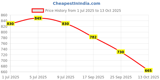 amazon.in puma Men Ketava VI 2.0 Slipper puma Price History Graph from 1 Jul 2025 to 13 Oct 2025