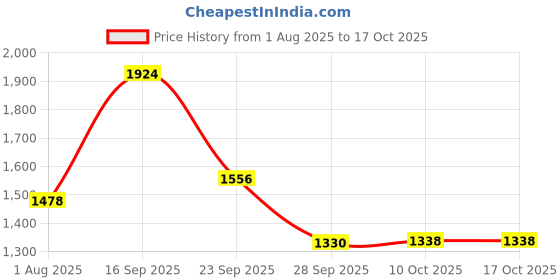 amazon.in puma Men Knit V3 Walking Shoe puma Price History Graph from 1 Aug 2025 to 16 Oct 2025