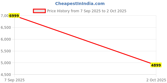 amazon.in Puma Men Knitted Pants puma Price History Graph from 7 Sep 2025 to 2 Oct 2025