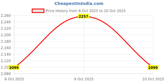 amazon.in puma Men Knitted Pants puma Price History Graph from 8 Oct 2025 to 10 Oct 2025