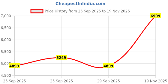 amazon.in puma Men Knitted Pants puma Price History Graph from 25 Sep 2025 to 19 Nov 2025