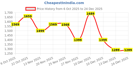 amazon.in Puma Men Knitted Pants puma Price History Graph from 6 Oct 2025 to 24 Dec 2025
