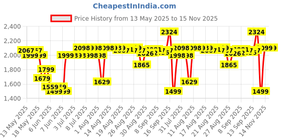 amazon.in puma Men Lace Up Cricket Shoes puma Price History Graph from 13 May 2025 to 14 Nov 2025