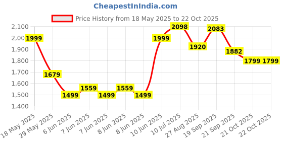 amazon.in puma Men Lace Up Cricket Shoes puma Price History Graph from 18 May 2025 to 22 Oct 2025