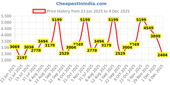 amazon.in Puma Men Lace Up Cricket Shoes puma Price History Graph from 23 Jun 2025 to 4 Dec 2025