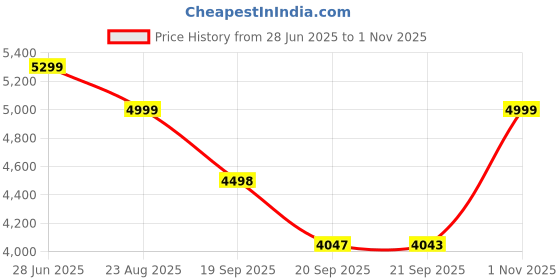 amazon.in Puma Men Lace Up Cricket Shoes puma Price History Graph from 28 Jun 2025 to 1 Nov 2025