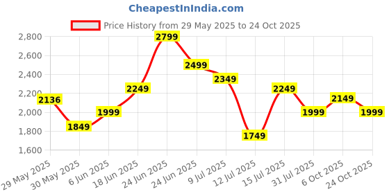 amazon.in puma Men Lace Up Cricket Shoes puma Price History Graph from 29 May 2025 to 24 Oct 2025
