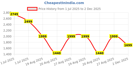 amazon.in Puma Men Lace Up Cricket Shoes puma Price History Graph from 1 Jul 2025 to 2 Dec 2025
