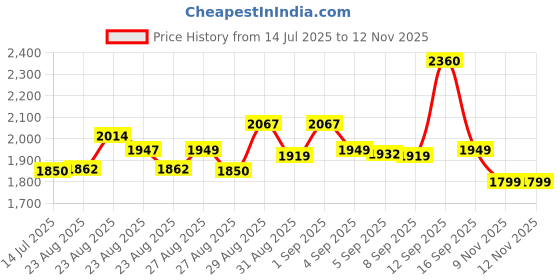 amazon.in puma Men Lace Up Cricket Shoes puma Price History Graph from 14 Jul 2025 to 12 Nov 2025