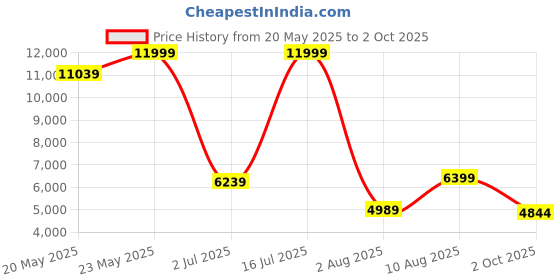 amazon.in puma Men Lace Up Football Shoes puma Price History Graph from 20 May 2025 to 2 Oct 2025