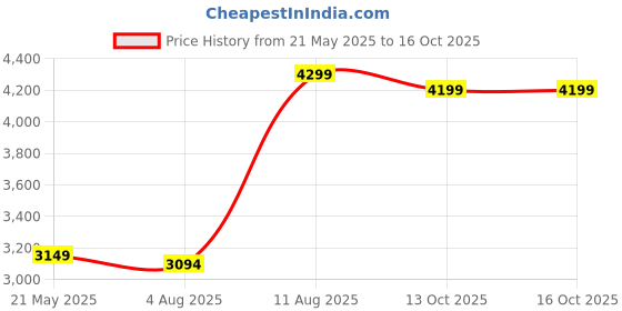 amazon.in puma Men Lace Up Football Shoes puma Price History Graph from 21 May 2025 to 15 Oct 2025