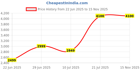 amazon.in Puma Men Lace Up Football Shoes puma Price History Graph from 22 Jun 2025 to 15 Nov 2025
