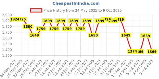 amazon.in puma Men Lace Up Running Shoes puma Price History Graph from 24 May 2025 to 9 Oct 2025