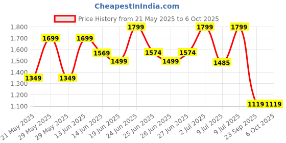 amazon.in Puma Men Lace Up Running Shoes puma Price History Graph from 21 May 2025 to 4 Oct 2025