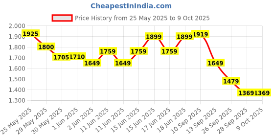 amazon.in Puma Men Lace Up Running Shoes puma Price History Graph from 25 May 2025 to 8 Oct 2025