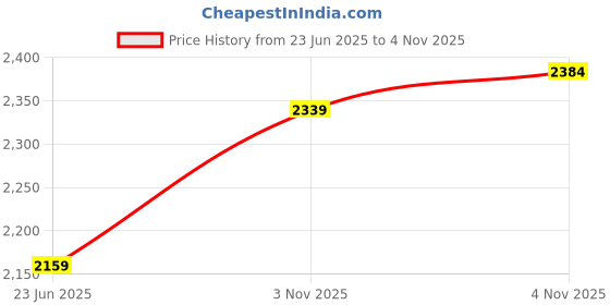 amazon.in puma Men Lace Up Running Shoes puma Price History Graph from 23 Jun 2025 to 3 Nov 2025