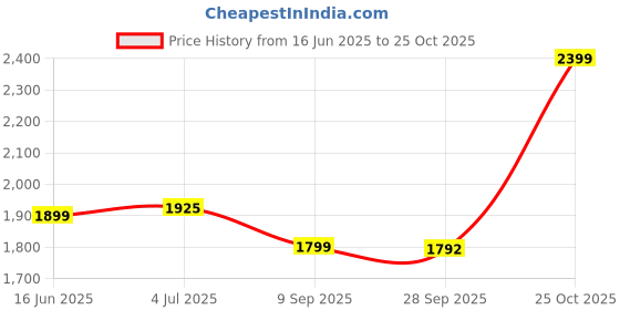 amazon.in puma Men Lace Up Running Shoes puma Price History Graph from 16 Jun 2025 to 25 Oct 2025