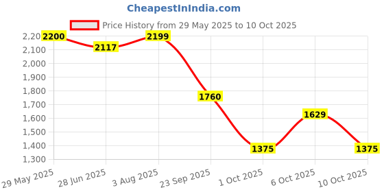 amazon.in puma Men Lace Up Running Shoes puma Price History Graph from 29 May 2025 to 10 Oct 2025