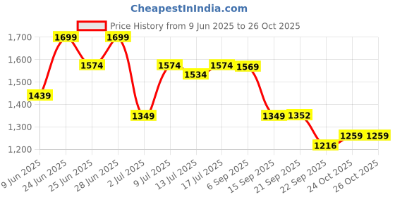 amazon.in Puma Men Lace Up Running Shoes puma Price History Graph from 9 Jun 2025 to 26 Oct 2025