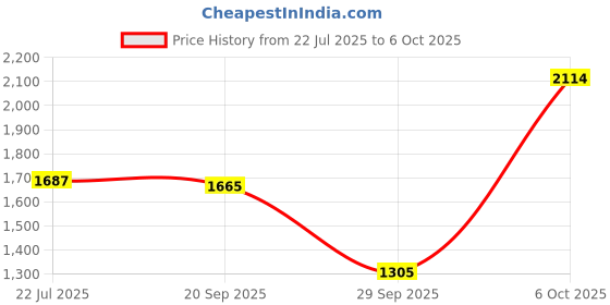 amazon.in puma Men Lace Up Running Shoes puma Price History Graph from 22 Jul 2025 to 6 Oct 2025