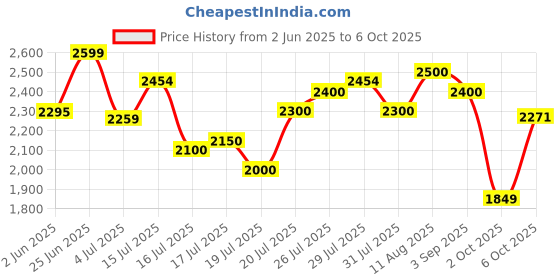 amazon.in puma Men Lace Up Running Shoes puma Price History Graph from 2 Jun 2025 to 6 Oct 2025