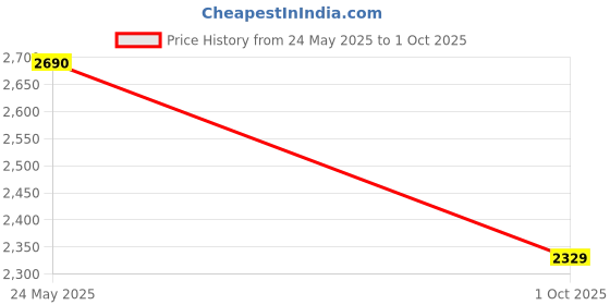 amazon.in puma Men Lace Up Running Shoes puma Price History Graph from 24 May 2025 to 1 Oct 2025