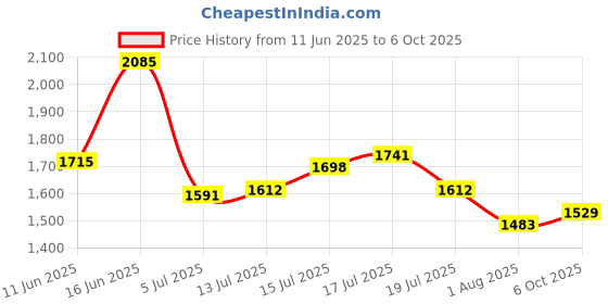 amazon.in puma Men Lace Up Running Shoes puma Price History Graph from 11 Jun 2025 to 6 Oct 2025