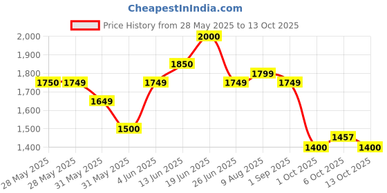 amazon.in Puma Men Lace Up Running Shoes puma Price History Graph from 28 May 2025 to 13 Oct 2025