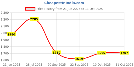 amazon.in puma Men Lace Up Running Shoes puma Price History Graph from 21 Jun 2025 to 10 Oct 2025