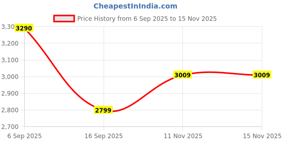 amazon.in Puma Men Lace Up Running Shoes puma Price History Graph from 6 Sep 2025 to 13 Nov 2025